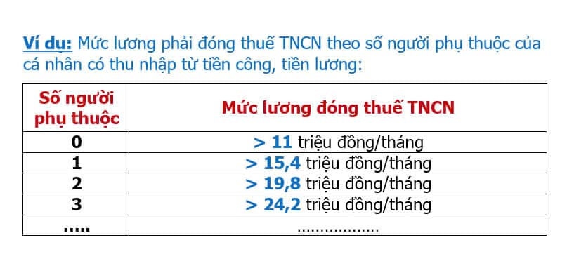 Mức lương đóng thuế TNCN