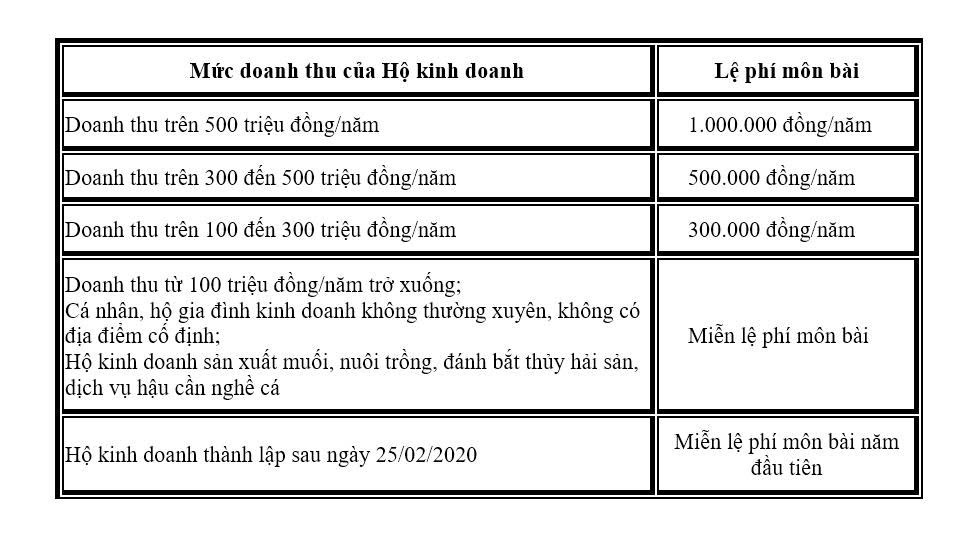 Các mức tính lệ phí môn bài cho Hộ kinh doanh