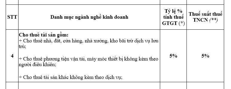 Tỷ lệ % thuế khoán HKD cho thuê tài sản