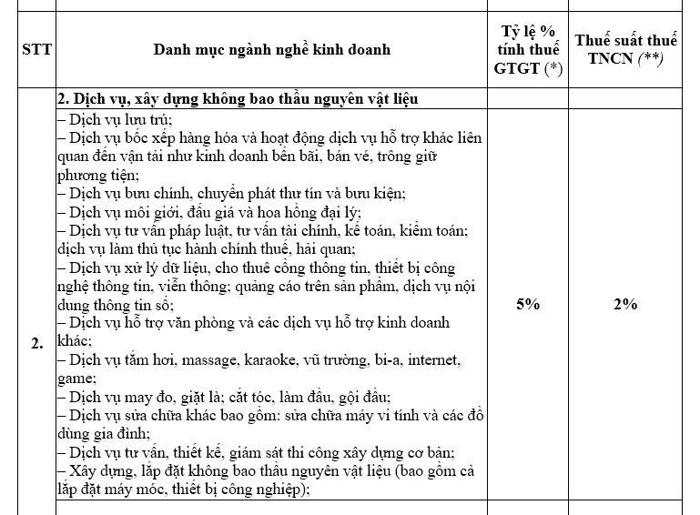 Tỷ lệ % thuế khoán HKD dịch vụ, xây dựng