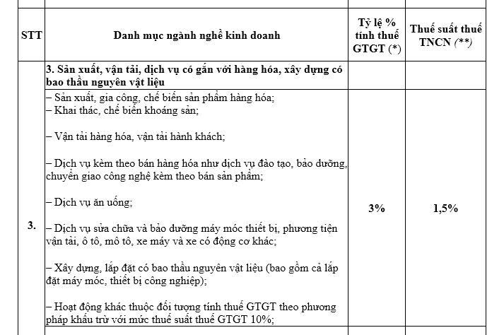 Tỷ lệ % thuế khoán HKD sản xuất, vận tải