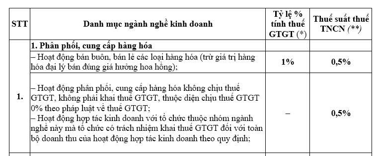 Tỷ lệ % thuế khoán HKD thương mại